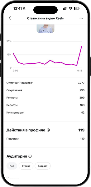 С 2 000 до миллиона просмотров
