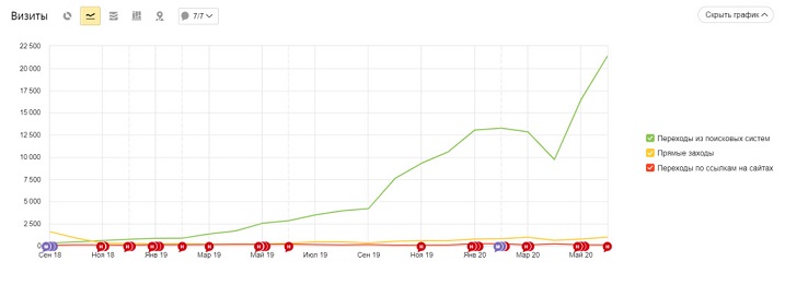 grafik_poseshchaemosti_sayta_stomatologicheskoy_kliniki_s_sentyabrya_2018_goda_po_iyul_2020_goda_skrinshot_iz_servisa_yandeksmetriki.jpg grafik_poseshchaemosti_sayta_stomatologicheskoy_kliniki_s_sentyabrya_2018_goda_po_iyul_2020_goda_skrinshot_iz_servisa_yandeksmetriki.jpg