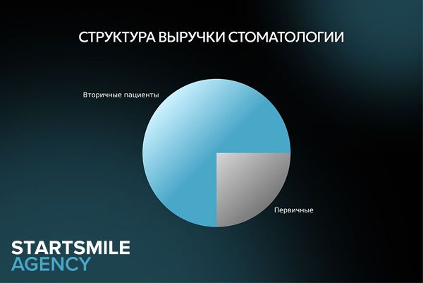 Структура выручки стоматологии Структура выручки стоматологии