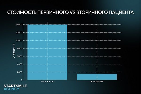 Стоимость первичного и вторичного пациента Стоимость первичного и вторичного пациента